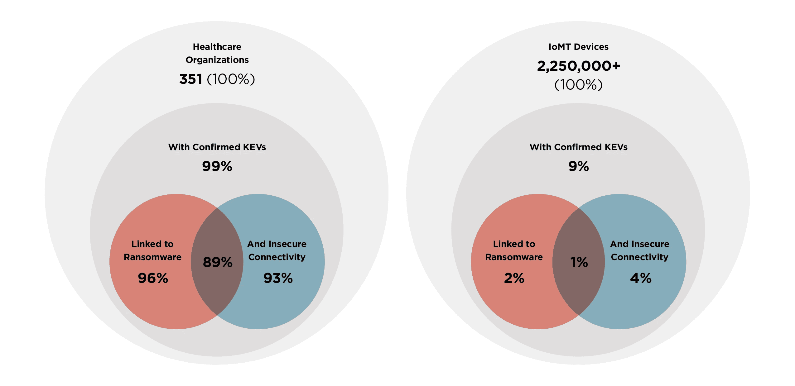 IoMT Stats